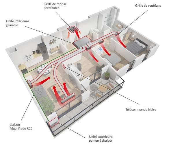 Climatisation gainable sur la teste de buch